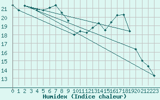 Courbe de l'humidex pour Thorney Island