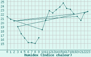 Courbe de l'humidex pour Ste (34)