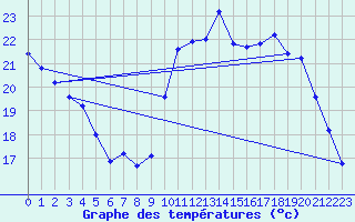 Courbe de tempratures pour Sain-Bel (69)