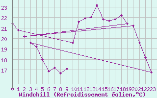 Courbe du refroidissement olien pour Sain-Bel (69)