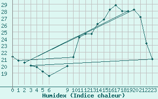 Courbe de l'humidex pour Chatelus-Malvaleix (23)