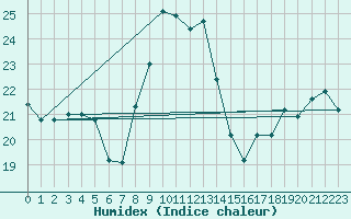 Courbe de l'humidex pour Ile de Groix (56)