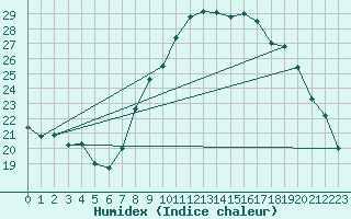 Courbe de l'humidex pour Ajaccio - Campo dell'Oro (2A)