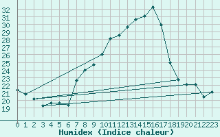 Courbe de l'humidex pour Gersau