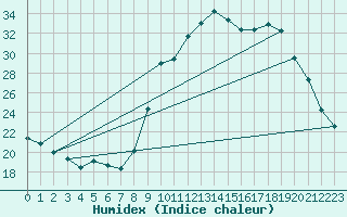 Courbe de l'humidex pour Carpentras (84)