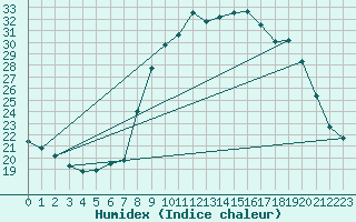 Courbe de l'humidex pour Sanary-sur-Mer (83)