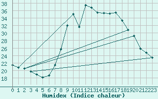 Courbe de l'humidex pour Ripoll