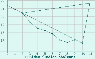 Courbe de l'humidex pour Vila Bela Da S. Trindade