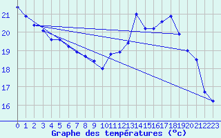 Courbe de tempratures pour Millau (12)