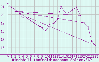 Courbe du refroidissement olien pour Millau (12)