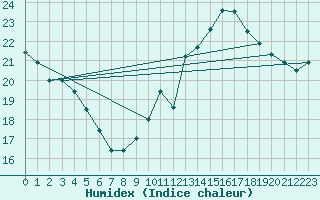 Courbe de l'humidex pour Roujan (34)
