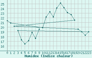 Courbe de l'humidex pour Aberporth