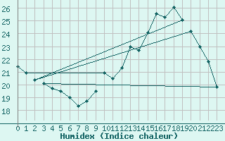 Courbe de l'humidex pour Le Mans (72)