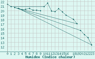 Courbe de l'humidex pour Sint Katelijne-waver (Be)