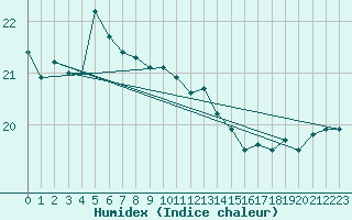 Courbe de l'humidex pour la bouée 62305