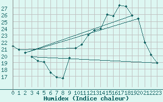 Courbe de l'humidex pour Albi (81)