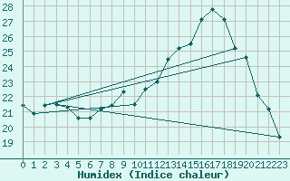 Courbe de l'humidex pour Miribel-les-Echelles (38)