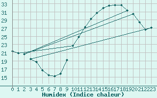 Courbe de l'humidex pour Landser (68)