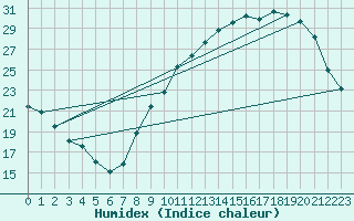 Courbe de l'humidex pour Albi (81)