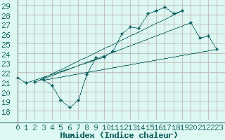 Courbe de l'humidex pour Dole-Tavaux (39)
