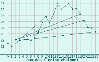 Courbe de l'humidex pour Cap Corse (2B)