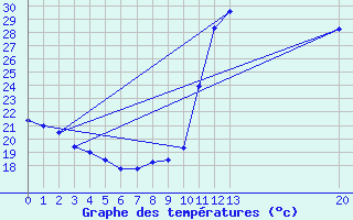 Courbe de tempratures pour Manlleu (Esp)