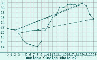 Courbe de l'humidex pour La Baeza (Esp)