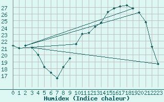 Courbe de l'humidex pour Albi (81)