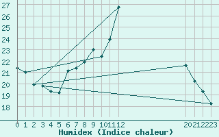 Courbe de l'humidex pour San Pablo de los Montes