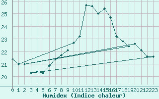 Courbe de l'humidex pour Sion (Sw)