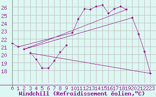 Courbe du refroidissement olien pour Istres (13)
