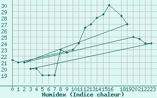 Courbe de l'humidex pour Errachidia