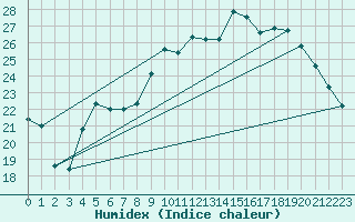 Courbe de l'humidex pour Bziers Cap d'Agde (34)