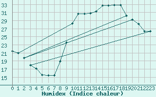 Courbe de l'humidex pour Cerisiers (89)