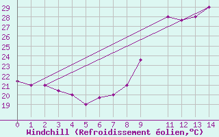 Courbe du refroidissement olien pour Saint-Louis