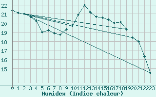 Courbe de l'humidex pour Landivisiau (29)