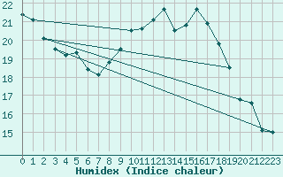 Courbe de l'humidex pour Wittenberg