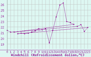 Courbe du refroidissement olien pour Hyres (83)