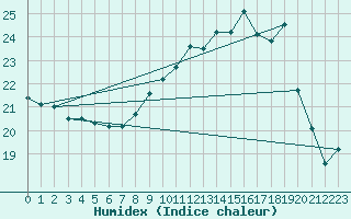 Courbe de l'humidex pour Cap Corse (2B)