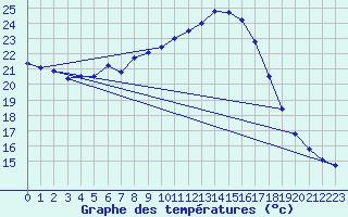 Courbe de tempratures pour Zaragoza-Valdespartera