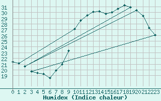 Courbe de l'humidex pour Niort (79)