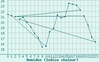 Courbe de l'humidex pour Saint-Jean-de-Vedas (34)