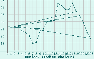 Courbe de l'humidex pour Bergerac (24)