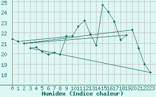 Courbe de l'humidex pour Angers-Beaucouz (49)