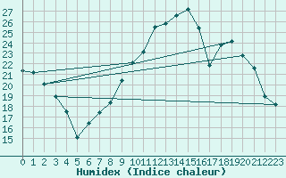 Courbe de l'humidex pour Bourges (18)