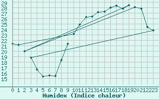 Courbe de l'humidex pour Landser (68)