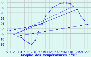 Courbe de tempratures pour Avord (18)