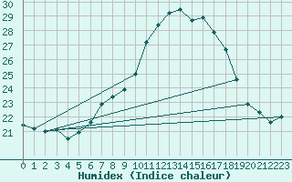 Courbe de l'humidex pour Gersau