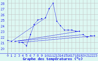 Courbe de tempratures pour Cap Mele (It)