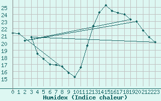 Courbe de l'humidex pour Cabestany (66)